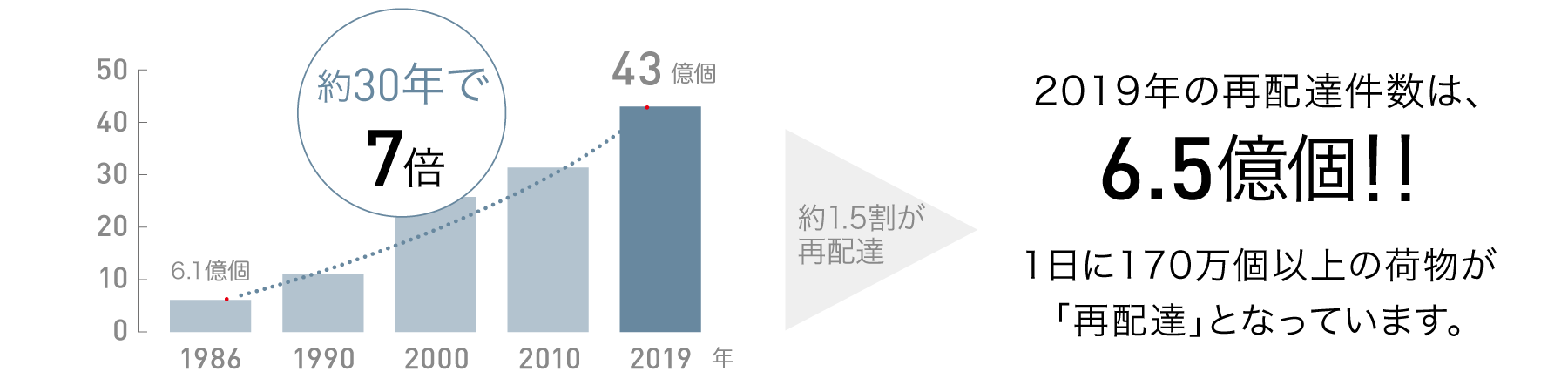 年々増加する宅配便取扱個数